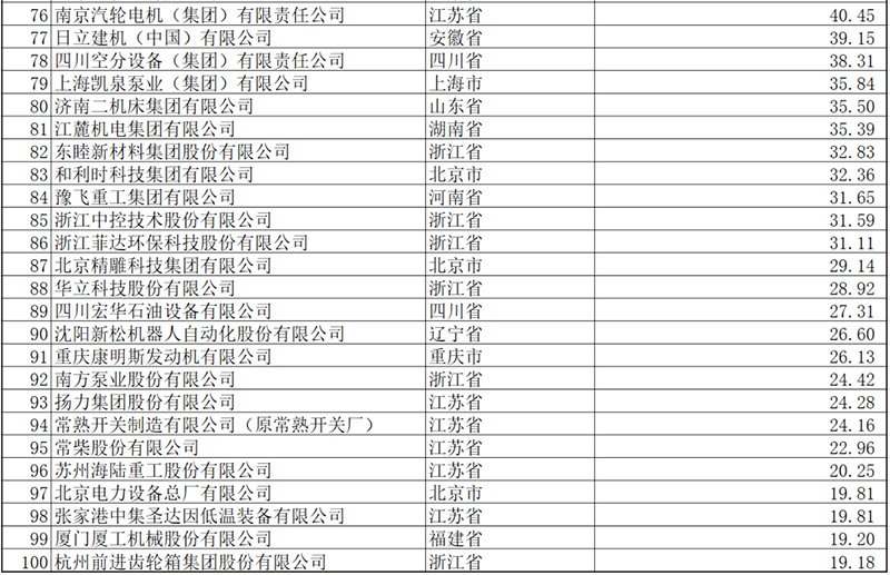 2021中國機(jī)械工業(yè)百強(qiáng)企業(yè)名單