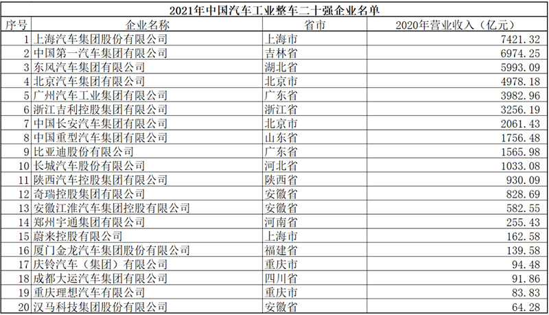 2021中國汽車工業(yè)整車三十強(qiáng)企業(yè)名單