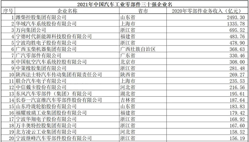2021中國汽車工業(yè)零部件三十強(qiáng)企業(yè)名