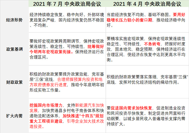 2021年兩次中央政治局會(huì)議對比