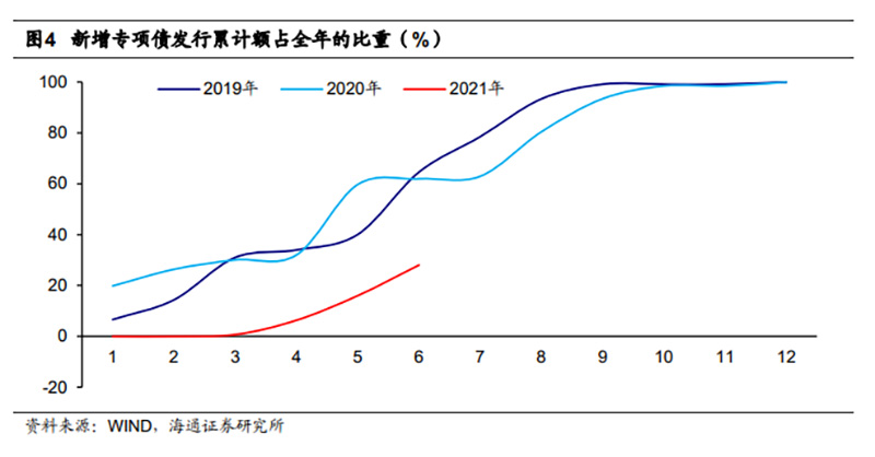 新增專項(xiàng)債發(fā)行累計(jì)額占全年的比重