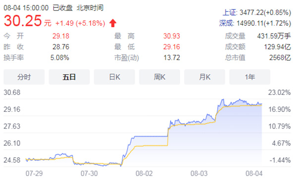 三一重工股價(jià)