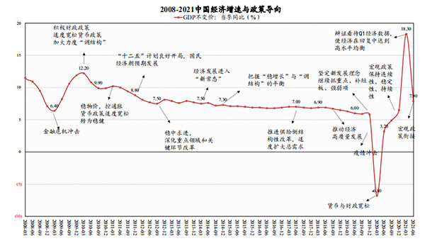 2008-2021中國(guó)經(jīng)濟(jì)增速與政策導(dǎo)向