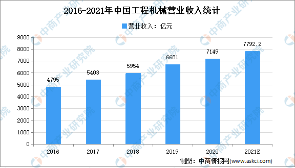 2016-2021年中國工程機械營業(yè)收入統(tǒng)計
