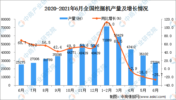 2020-2021年6月全國挖掘機產(chǎn)量及增長情況