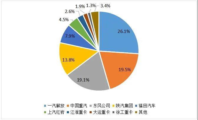 2021年1-8月我國(guó)主流重卡企業(yè)市場(chǎng)份額圖