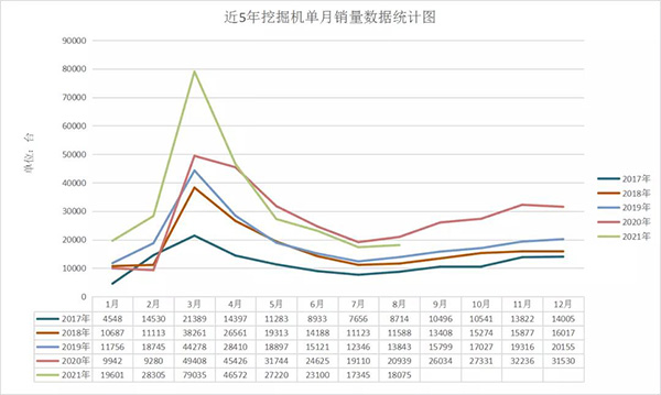 近5年挖掘機單月銷量數(shù)據(jù)統(tǒng)計圖