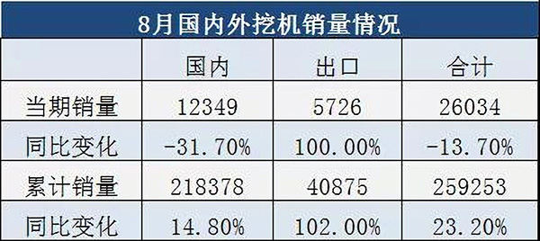 8月國內外挖機銷量情況