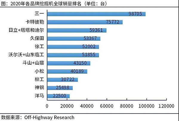 2020各品牌挖掘機全球銷量排名