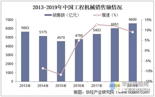 2013-2019年中國(guó)工程機(jī)械銷售額情況