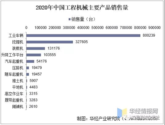 2020年中國(guó)工程機(jī)械主要產(chǎn)品銷售量