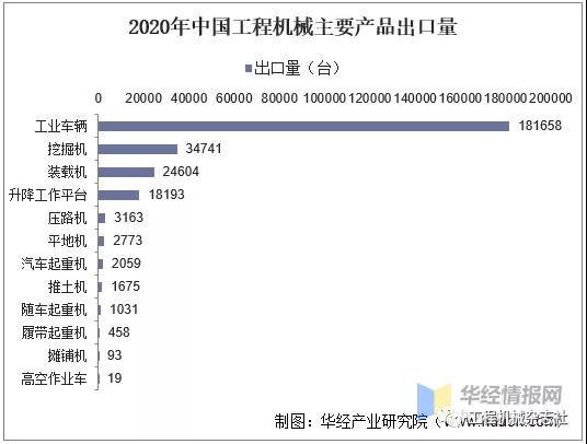 2020年中國(guó)工程機(jī)械主要產(chǎn)品出口量