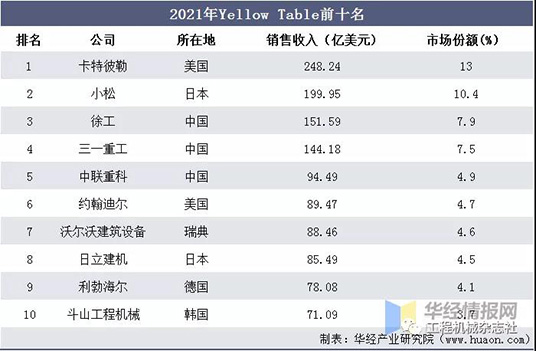 2021年Yellow Table前十名
