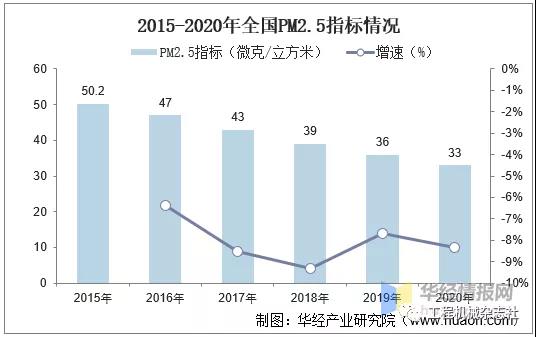 2015-2020年全國(guó)PM2.5指標(biāo)情況