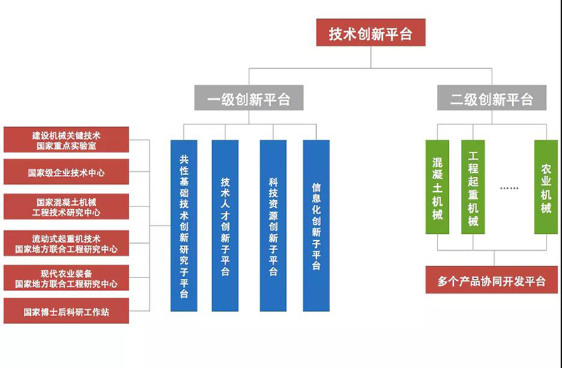 中聯(lián)重科技術(shù)創(chuàng)新平臺(tái)體系
