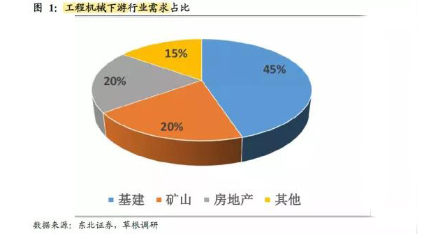 房地產(chǎn)領(lǐng)域占工程機(jī)械需求的20%