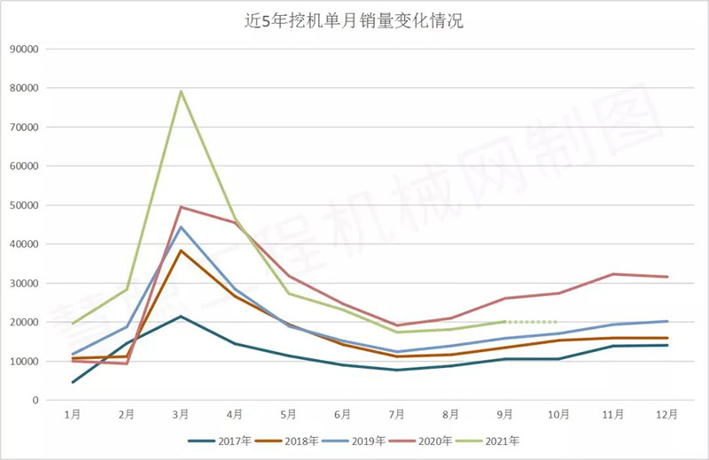 近5年挖機(jī)單月銷量變化情況